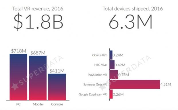 6.3 million VR headsets were shipped in 2016 02