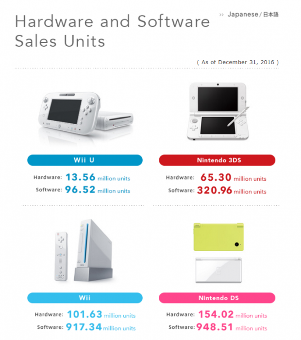 Nintendo Switch Beats Wii U's Lifetime Sales in Japan