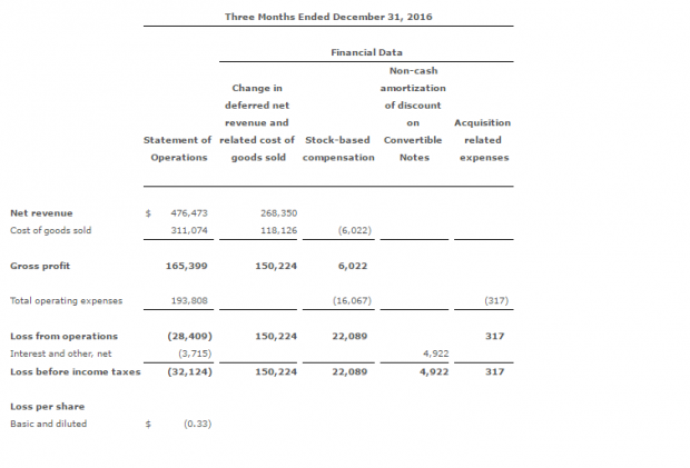 GTA V and Grand Theft Auto Online boost TakeTwo earnings 1