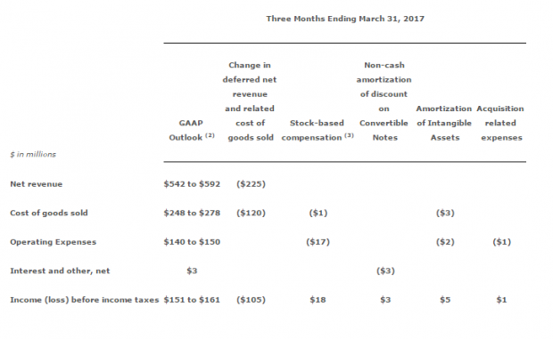 GTA V and Grand Theft Auto Online boost TakeTwo earnings 3