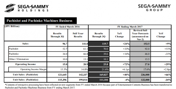 SEGA made $1 billion on pachinko in the last nine months 1