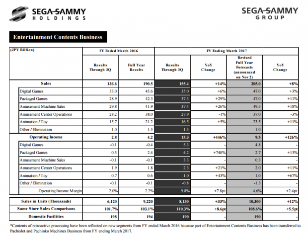 SEGA made $1 billion on pachinko in the last nine months 3