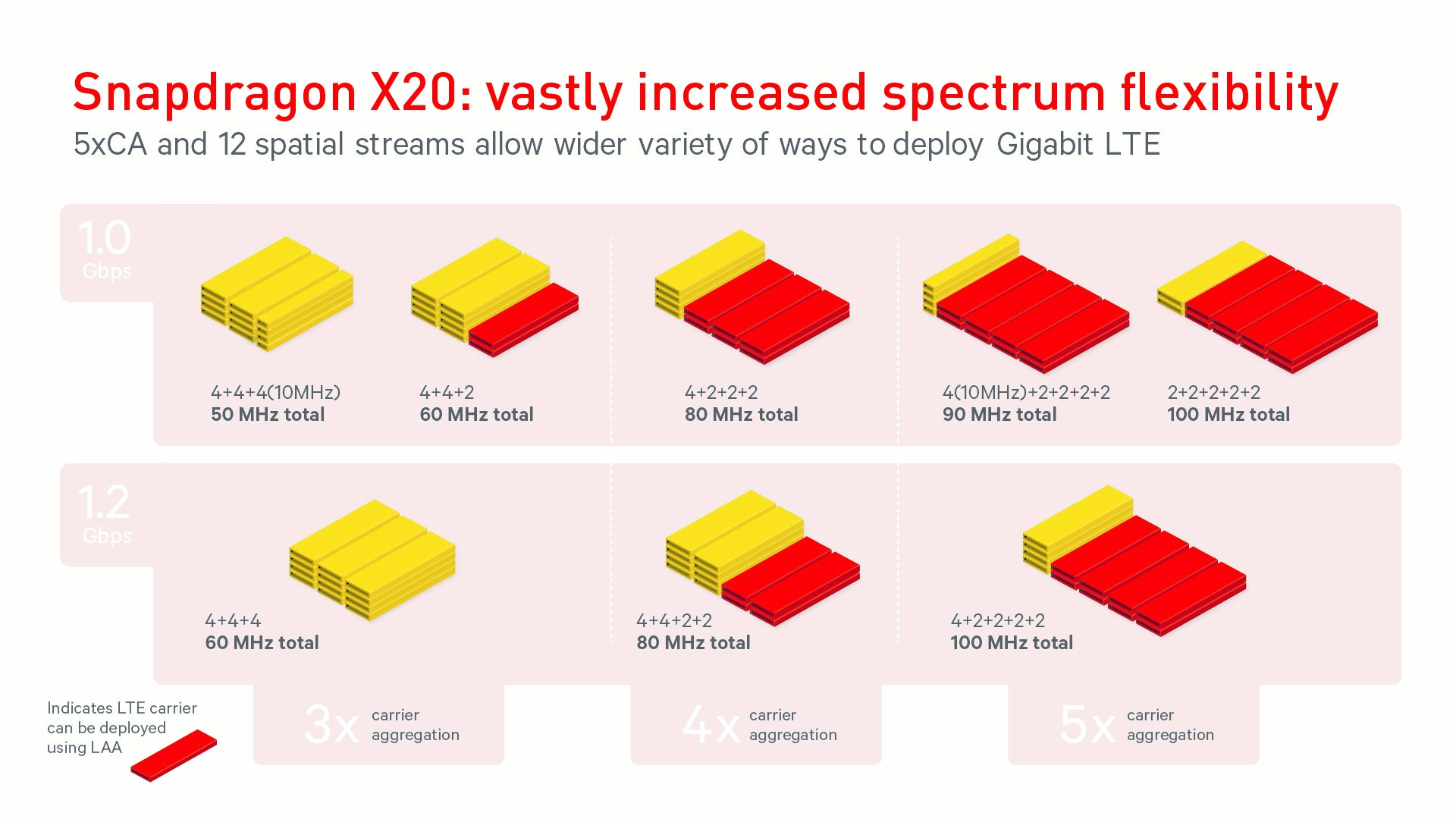 Open enlarged image Qualcomm's new Snapdragon X20 LTE modem, up to 1.2Gbps 02