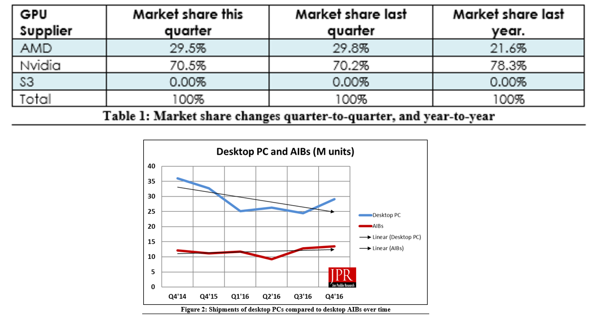 Open enlarged image NVIDIA has 70.5% GPU market share, AMD has 29.5% | TweakTown.com
