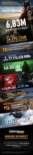 Ghost Recon Wildlands beta shatters Ubisoft expectations 01