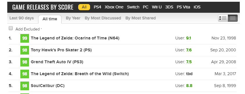 Zelda #4 on Metacritic's best games of all time