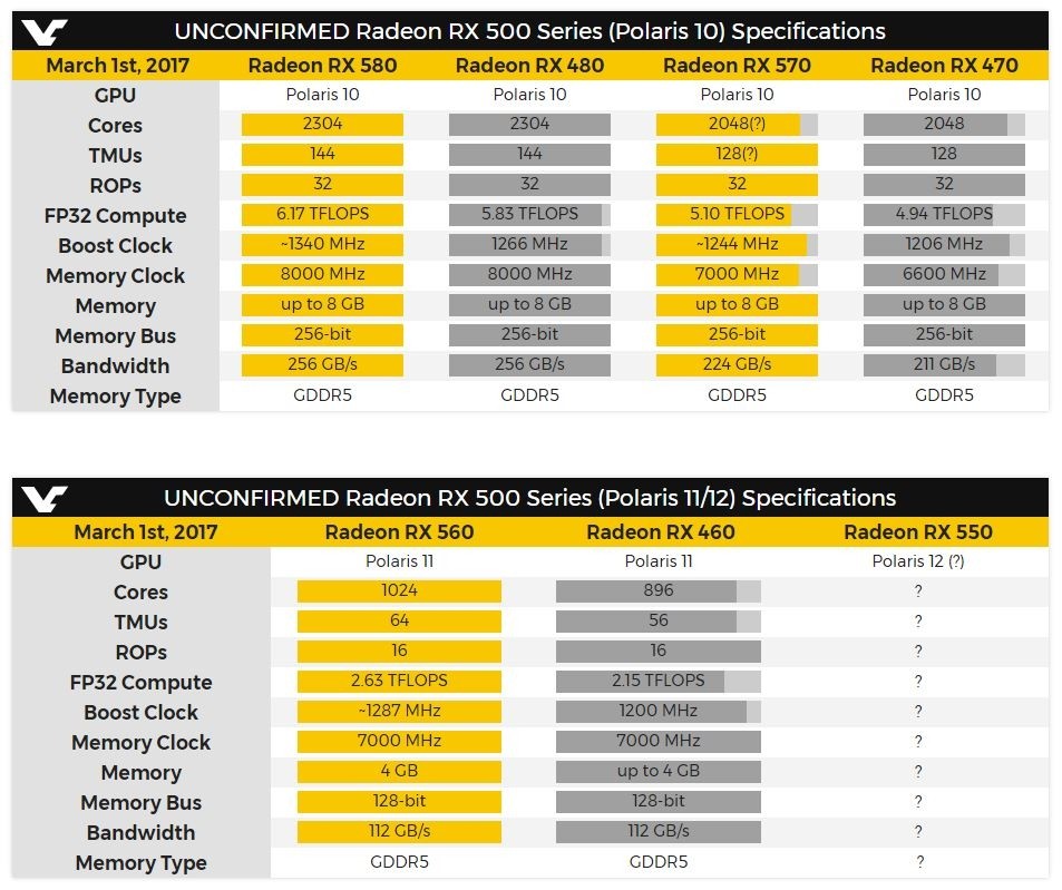AMD to debut Radeon RX 580 in April, before Vega in May