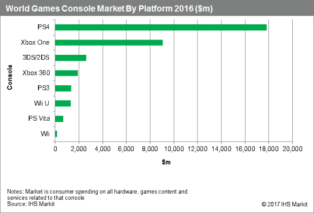 PS4 sales made up 51% of 2016's global console market