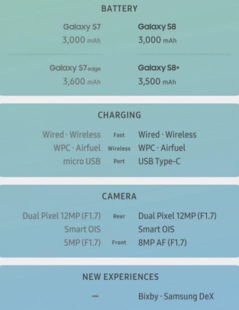 These are the differences between the Galaxy S7 and S8 03