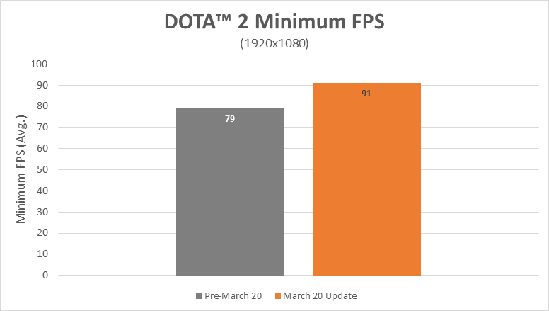 Open enlarged image AMD tweaks Ryzen with 30% improvement on Ashes benchmark 04