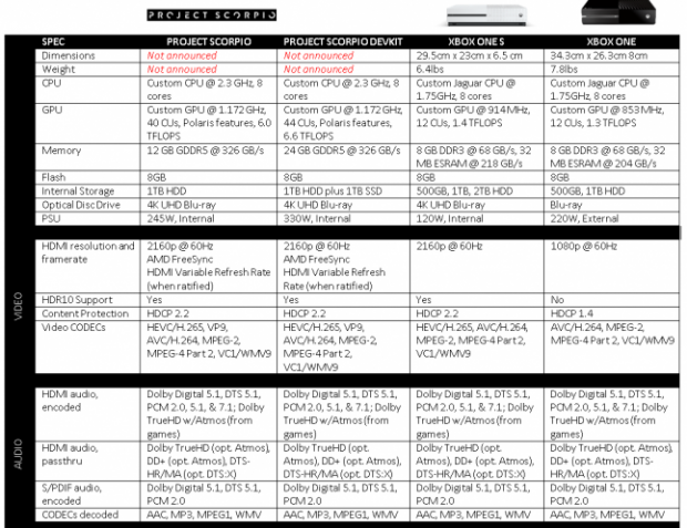 Project Scorpio devkit revealed 2