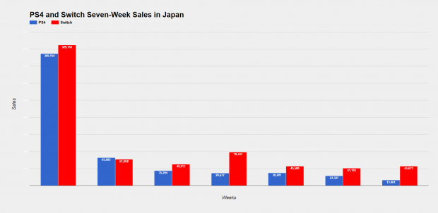 switch sales compared to ps4