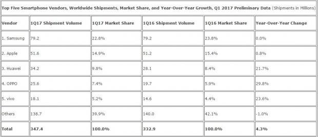 Smartphone market flourishes: Chinese manufacturers grow 02