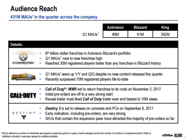 Overwatch is now a billion dollar franchise 4