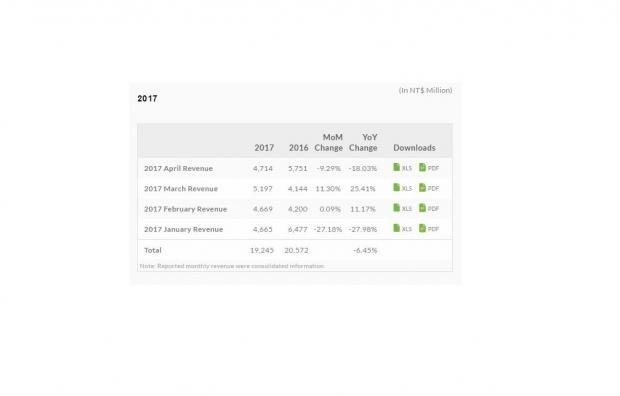 HTC reports 9% revenue decline in April, 6.4% drop YoY 01