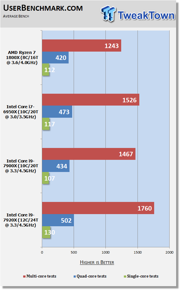 Open enlarged image Intel Core i9 benchmarks: Core i7-7920X with 12C/24T 12