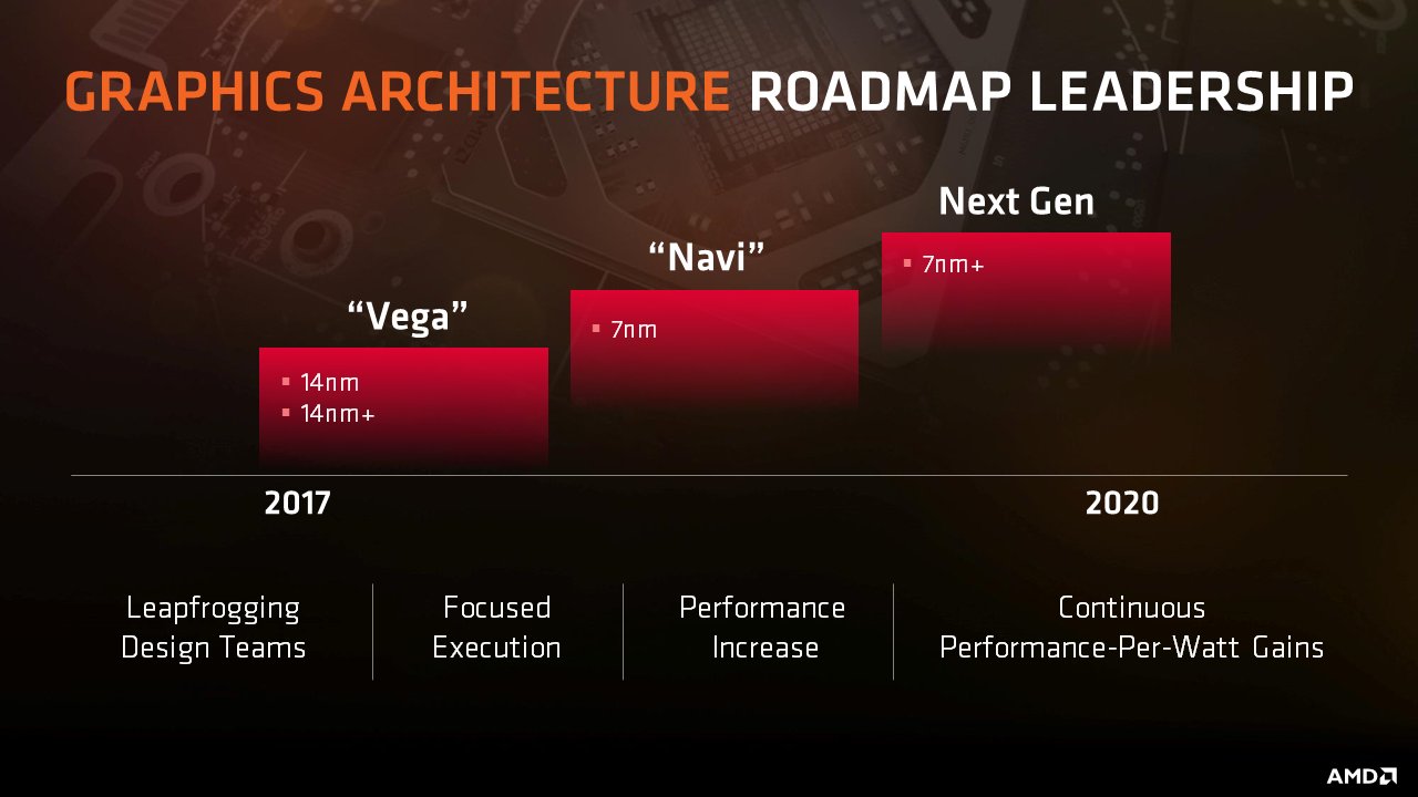 bleg uhøjtidelig Udflugt AMD teases Navi on 7nm, next-gen GPU on 7nm in 2020