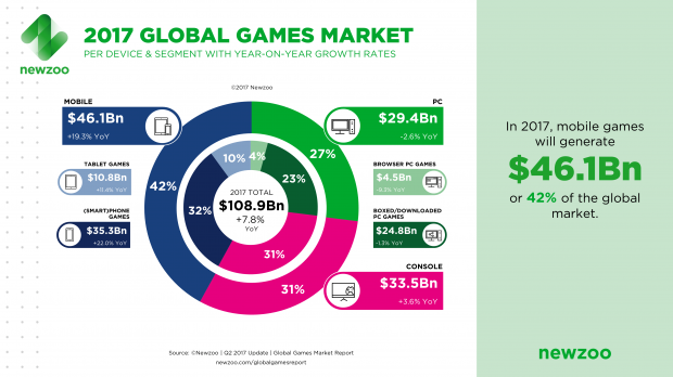 Browser games to make up 15 of PC gaming 2017 revenues