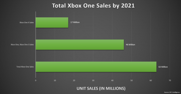 xbox one sales by year
