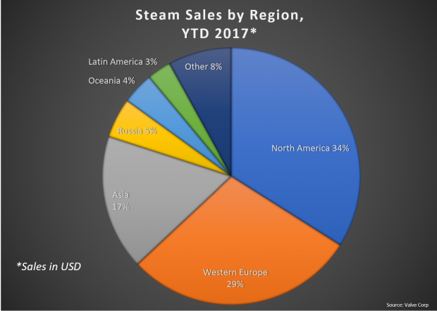 Valve's new Steam Charts page puts all its top games in one place