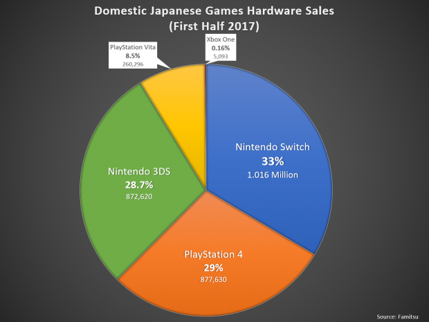 nintendo switch sales in japan