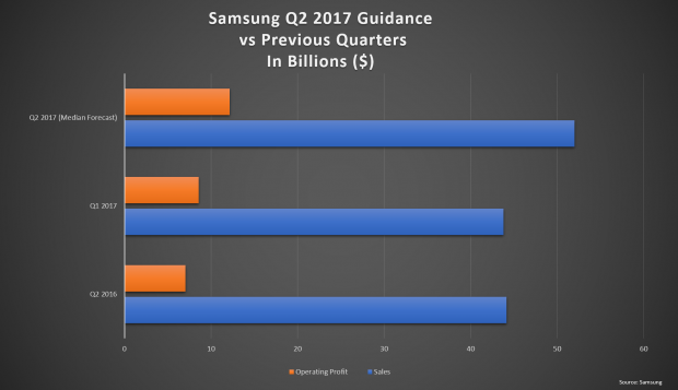 Samsung predicts highest quarterly profit in its history