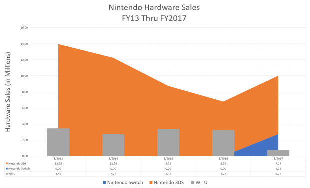 Nintendo 3ds hot sale production