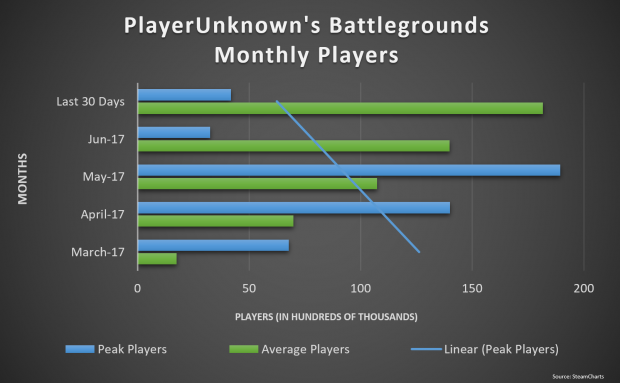 PlayerUnknown's Battlegrounds peak players beats GTA V 112