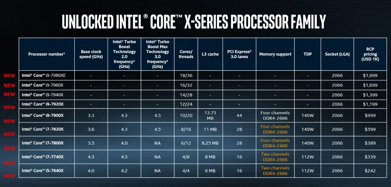 Intel's new 12C/24T CPU: slower clocks than ThreadRipper
