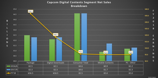 Capcom's Q1 games operating income spikes by 2,080% 312