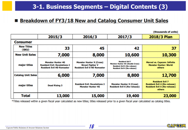 Capcom will soon release a big-budget unannounced game. It will