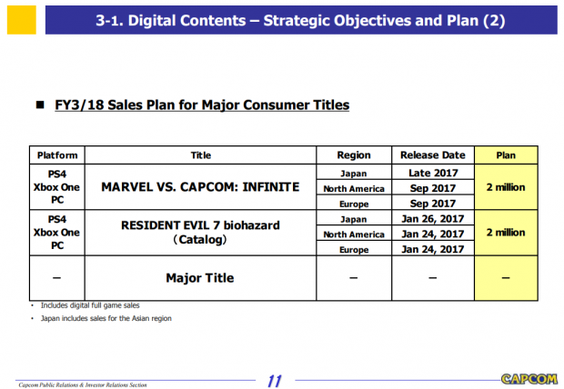 Capcom will soon release a big-budget unannounced game. It will