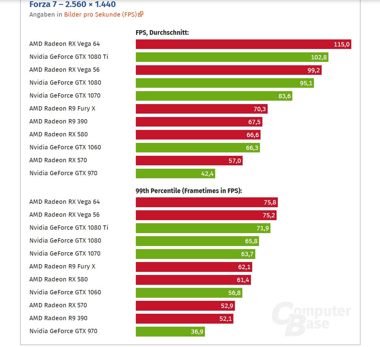 Сравнение gtx 1080. АМД видеокарты 1080 ti. Тесты GTX 1070 Бенчмарк. Радеон РХ Вега 7. Производители видеокарт с нвидиа.