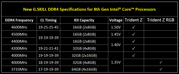 G.skill Unleash Their Extreme Z370 Trident Z Memory Kits