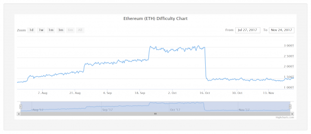 Ethereum reaches record high of $414, mining is now easier 06