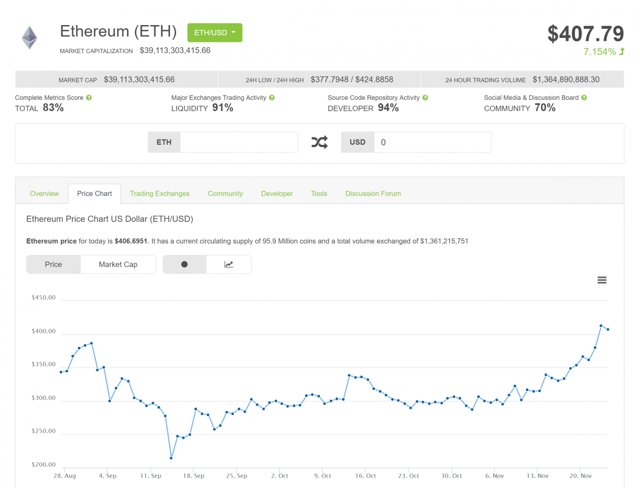 Ethereum Reaches Record High Of 414 Mining Is Now Easier Tweaktown