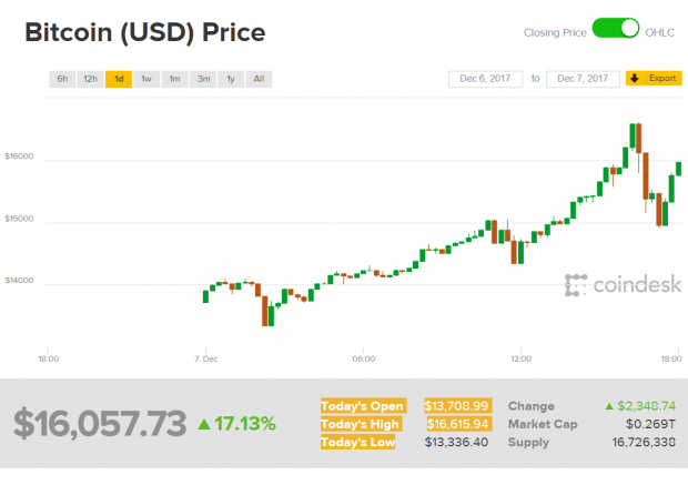 Bitcoin Reaches New All Time High Of 16 600 Isn T Stopping Tweaktown