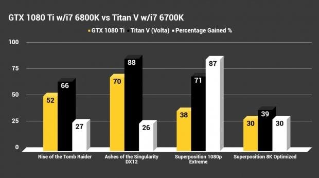 TITAN V benched against GTX 1080 Ti 