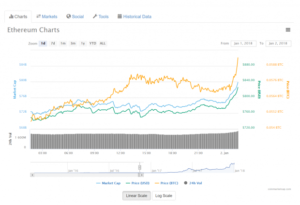 Ethereum Reaches New Record All Time High Price Of 870 Tweaktown