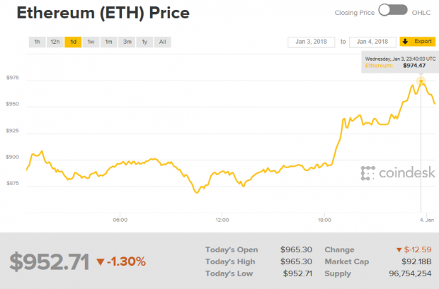 Ethereum closes in on $1000, momentum isn't stopping | TweakTown.com