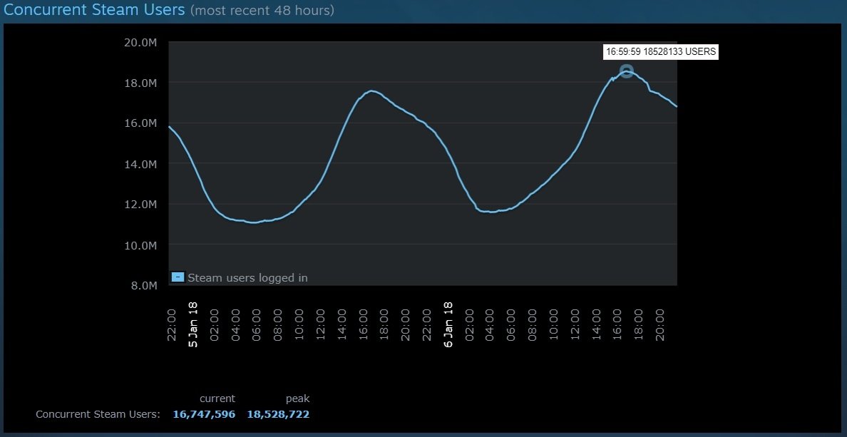 steam-hits-milestone-18-million-concurrent-player-count