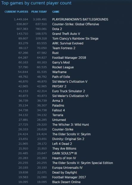 Steam hits milestone, 18 million concurrent player-count