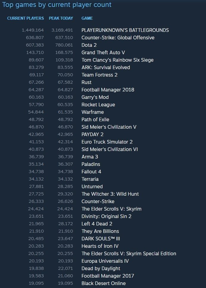 Most Played Multiplayer Games By Player Count