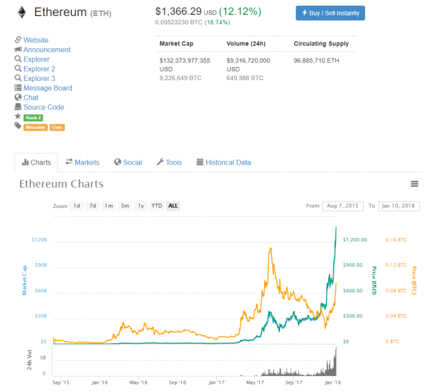 Ethereum pricing goes nuts, reaches yet another high: $1417 04