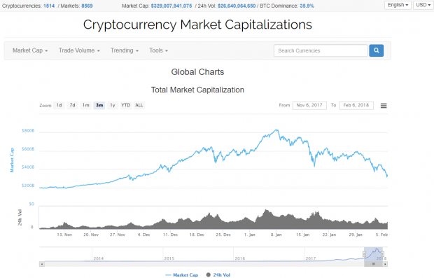 Cryptocurrency Market Cap Down 500 Billion In A Month Tweaktown