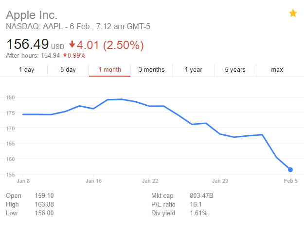 $4 trillion wiped off stock market, tech stocks are HURTING 03