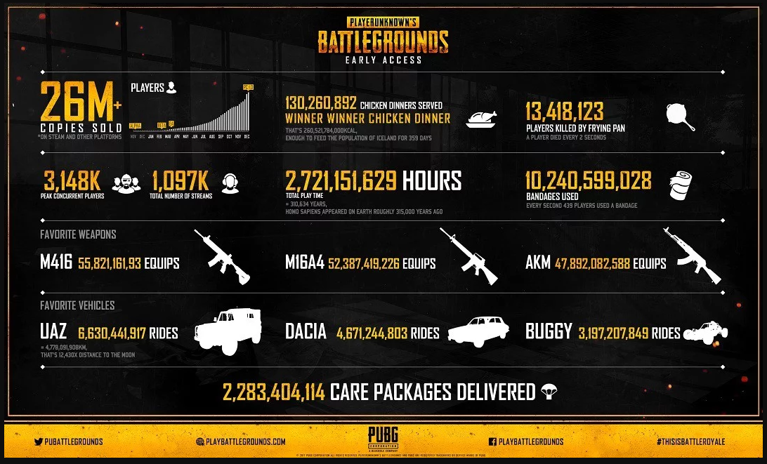 PUBG Player Count Reaches New Heights, 1.8 Million Concurrent