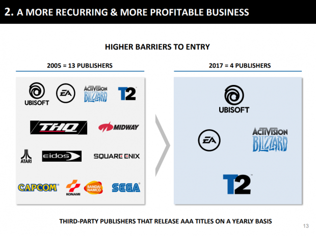 Ubisoft Says It Will Focus On More 'High-End Free-To-Play' Games From Now -  TechStory