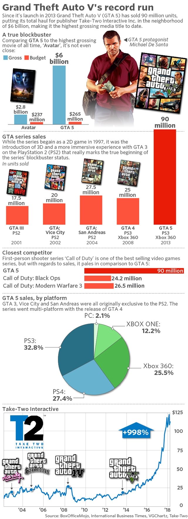 Chart: GTA V is the Most Expensive Video Game Ever Produced