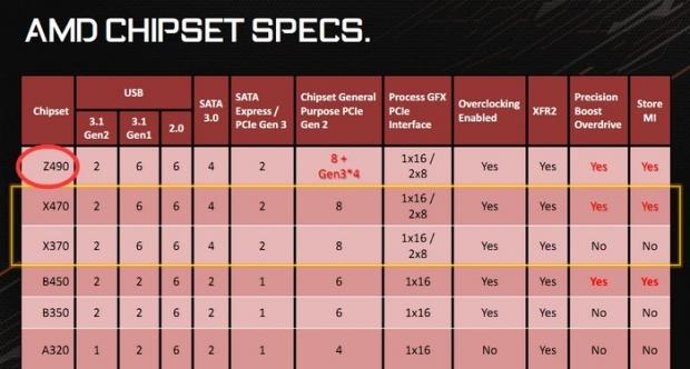 Amd S Beefed Up Z Chipset Teased Has More Pcie Lanes